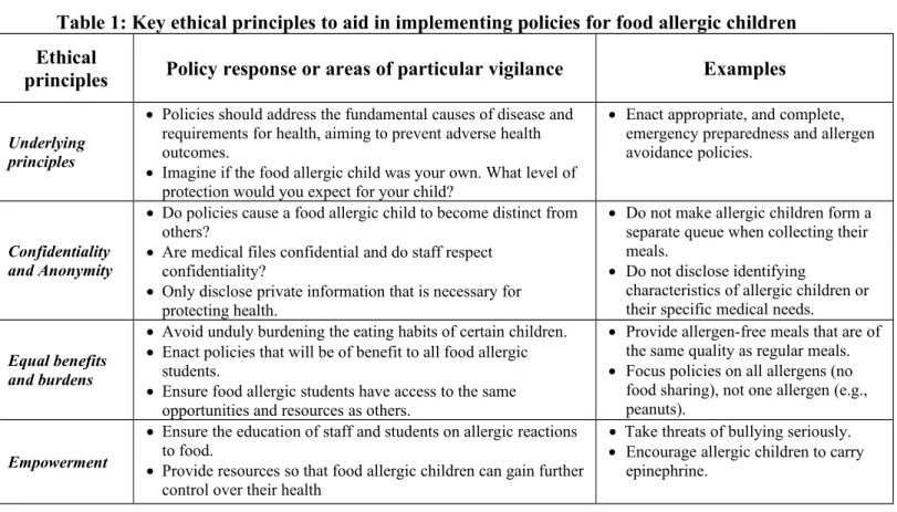 Table 1: Key ethical principles to aid in implementing policies for food allergic children Ethical