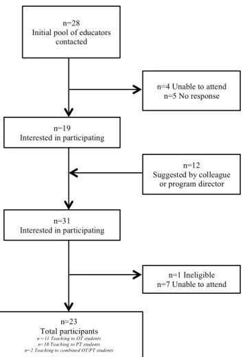 Figure 1. Flow diagram of recruitment process  