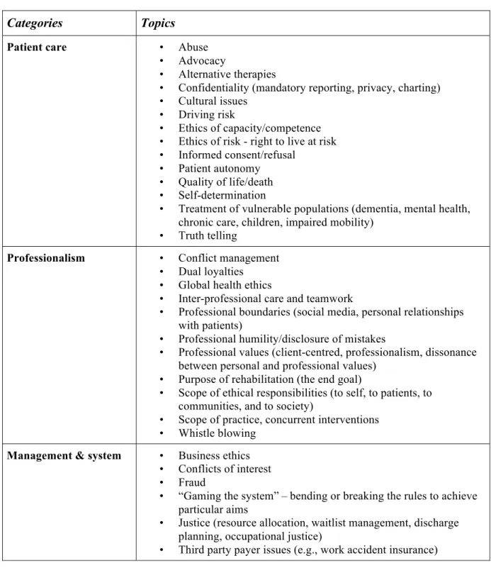 Table 1: Topics reported as important content in ethics teaching                       Categories    Topics    Patient care   •  Abuse 