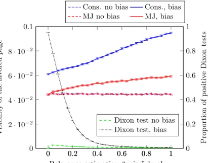 Figure 1: Visibility with the two meta-SEs, with and without bias introduced by the first SE, and corresponding results of the Dixon test for that SE (Dixon test on the SE score being abnormally low)