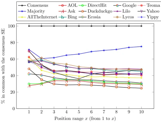 Figure 5: Similarities with the consensus within the first ranking positions.