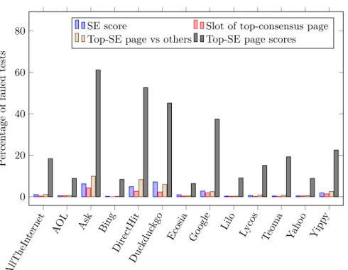 Figure 7: Proportion of failed tests (Dixon tests presented in Section 3) at risk level 1% for each SE (results for risk levels 5% and 10% are very similar).