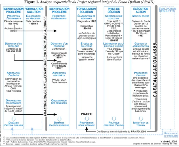 Figure 1. Analyse séquentielle du Projet régional intégré du Fouta Djallon (PRAID) 