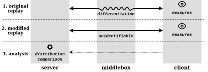 Figure 1 summarizes the test bed and the important parts of a Wehe test. The packet classifier is started on the middlebox.