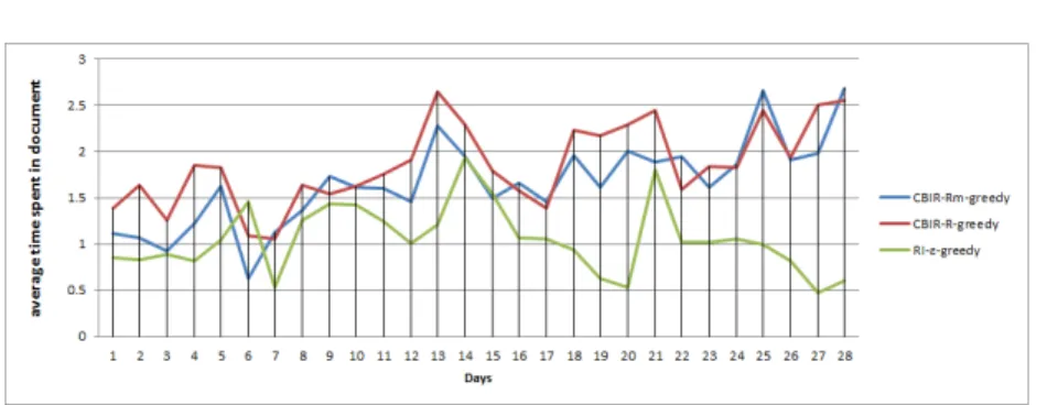Fig. 2. Average time spent on document for exr/exp algorithms