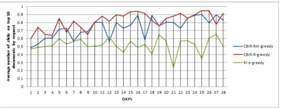 Fig. 1. Average precision on top 10 documents for exr/exp algorithms