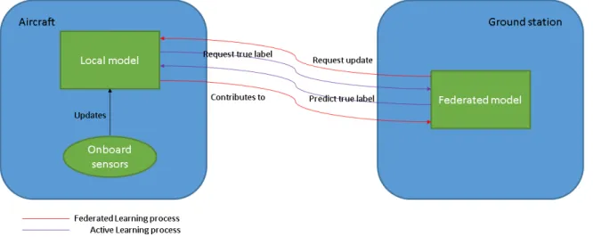 Fig. 1. Illustration of Federated Active Learning