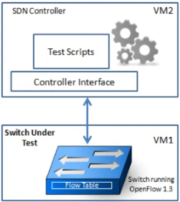 Figure 4: Test architecture.