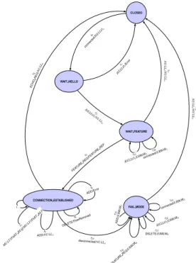 Figure 1: Part of the specification EFSM of the switch.