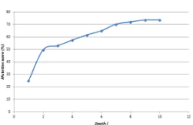 Figure 2 illustrates the mutation score as the depth increases using our approach. The mean mutation score and the execution CPU time (in minutes) for both our approach and RG are shown in Figure 3.