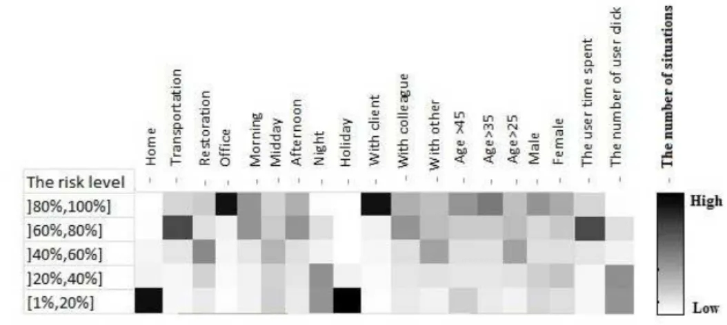 Fig. 3. Information concerning situations w. r. t. their risk level