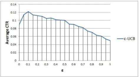 Fig. 5. Effect of ǫ value on the average CTR