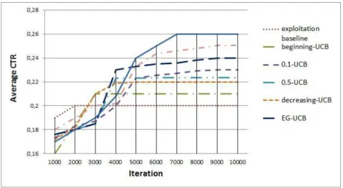 Fig. 6. Average CTR for exploration-exploitation algorithms