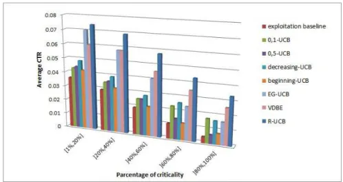 Fig. 7. Average CTR of exploration-exploitation algorithms in situations with different risk levels