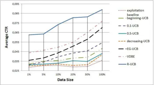 Fig. 8. Average CTR for different data size