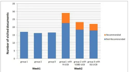 Fig. 9. Average number of new documents used in three groups without and with recommendation