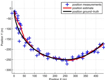 Figure 3: Position measurements and estimates for one trial