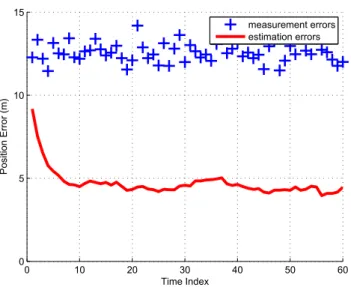 Figure 4: Position estimate and measurement errors for 100 Monte Carlo trials 0 10 20 30 40 50 6000.010.020.030.040.050.060.070.080.090.1 Time Index
