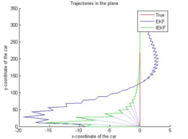 Fig. 2: First numerical example of Theorem 1: True, IEKF and EKF estimates trajectories of a car with perfect  odom-etry, known initial position and uncertain initial heading.