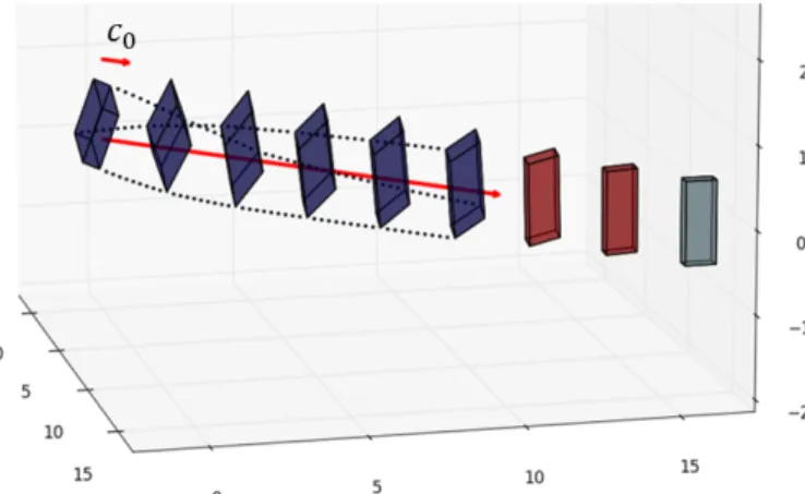 Fig. 3: Second numerical example. Bricks represent rotation matrices. Dots materialise rotations from one block to the next one, by highlighting the trajectory of each of the base vectors