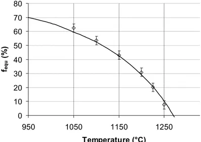 Figure 8. Evolution of the g’ volume fraction versus temperature in MC2 alloy at thermodynamic equilibrium as  a function of temperature
