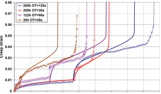 Figure 12. Model simulations (bold lines) including tertiary stage compared to experimental results (dotted lines)  for a wide range of non-isothermal creep conditions