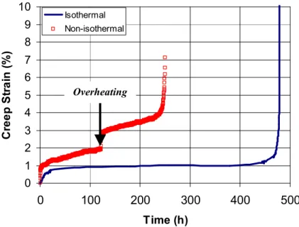 Figure 3. Typical non-isothermal creep behaviour of the material with a 90s overheating occurring after 122h at  1050°C/s 0  compared with the pure isothermal creep behaviour at 1050°C/s 0 