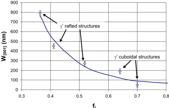 Figure 5. Dependence of the average g channel width on the volume fraction of large g’ precipitates