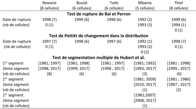 Tableau 4. Tests de rupture et de segmentations multiples sur la période 1981-2017 