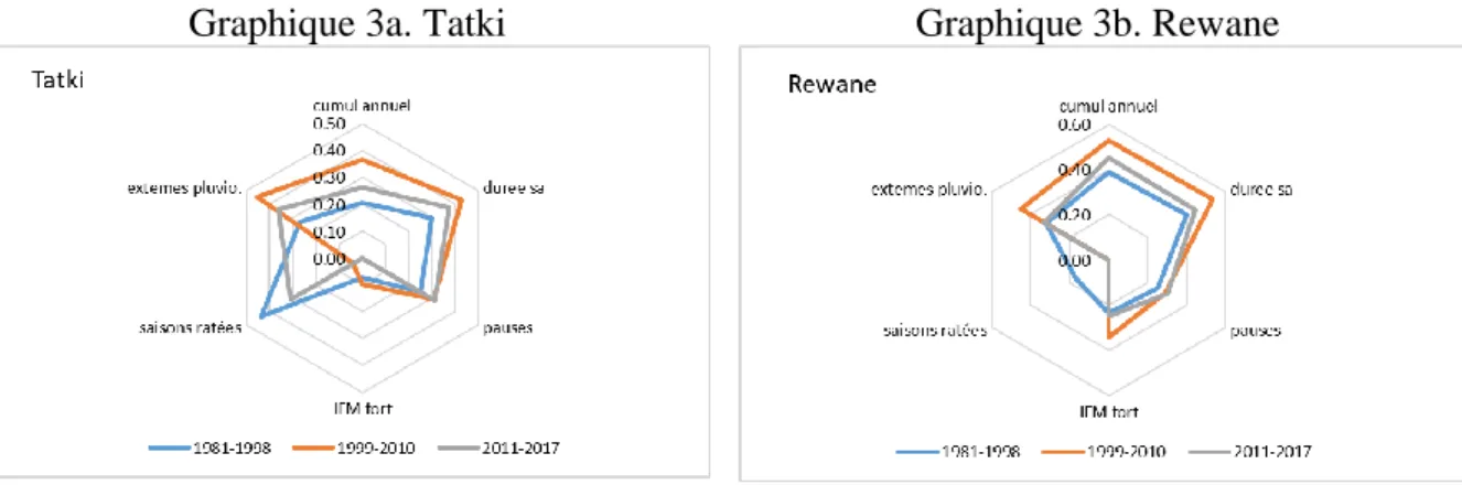 Graphique 3. Indicateurs de la qualité des pluies. Moyennes sur trois sous-périodes 