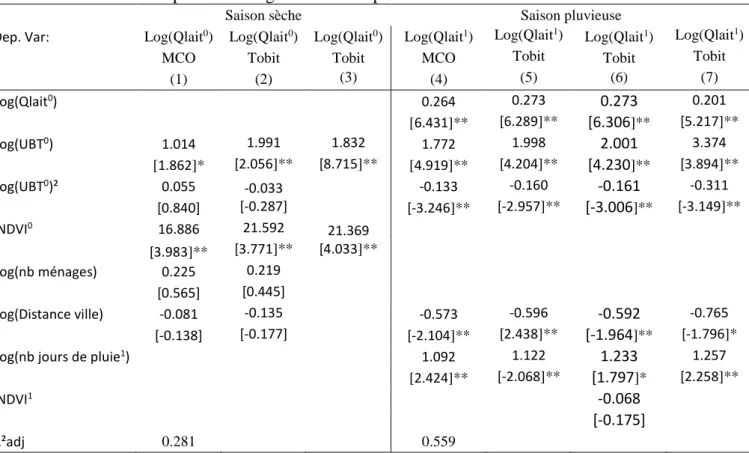 Tableau 7. Variable dépendante : logarithme de la production laitière  