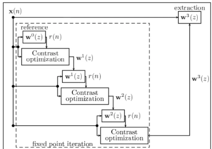 Fig. 1. Fixed point like method for 3 iterations.