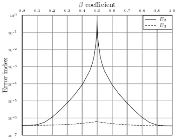 Fig. 3. Fixed point method for E 3 algorithm, complex i.i.d. case: Perfor- Perfor-mance versus number of samples without noise.