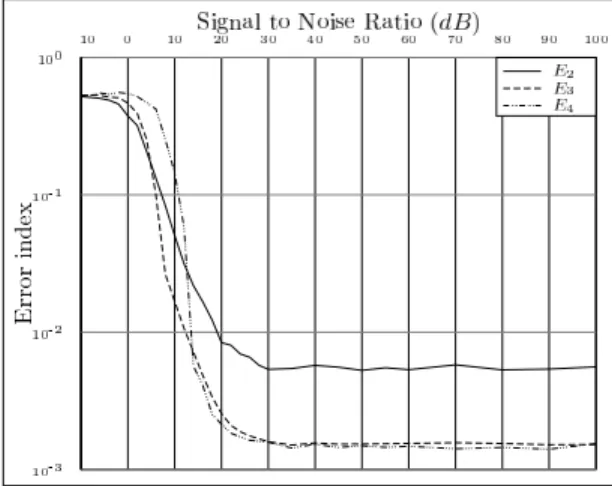 Fig. 8. Complex-valued non i.i.d. case: Performance versus number of samples without noise.