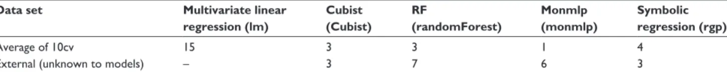 Table 2 NRMSE for 10cv and external validation tests for all CI methods