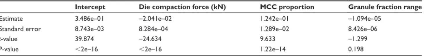 Table 3 MLR model statistical parameters