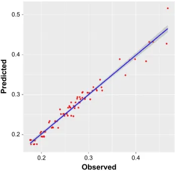 Figure 3 Predicted vs observed graph for rgp (NRMSE: 4%).
