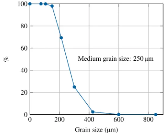 Figure 1. Grain size distribution