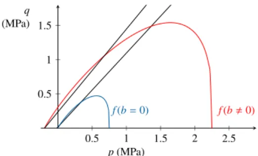 Figure 2. Yield surfaces in the (p,q) plane