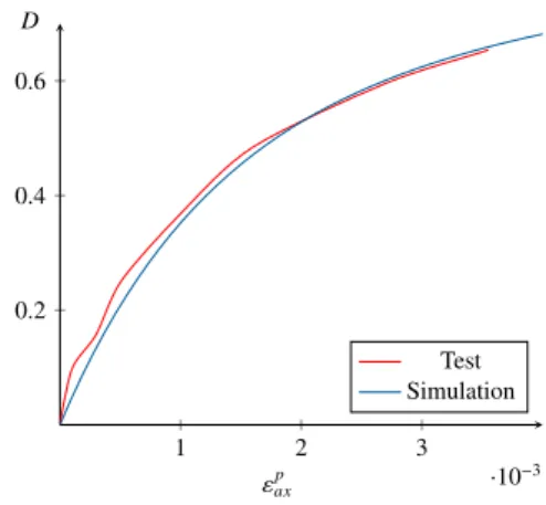 Figure 5. Comparison of strain-stress curves for uniaxial com- com-pression test 1 2 3 ·10 −30.20.40.6 ε axpD Test Simulation