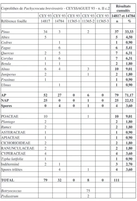 Tab. 2 : Ceyssaguet (Haute-Loire). Analyse pollinique de cinq coprolithes de Pachycrocuta brevirostris.