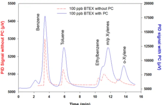 Figure 7. Calibration curves of BTEX performed at 5 mL/min and with a sampling volume of 20 mL