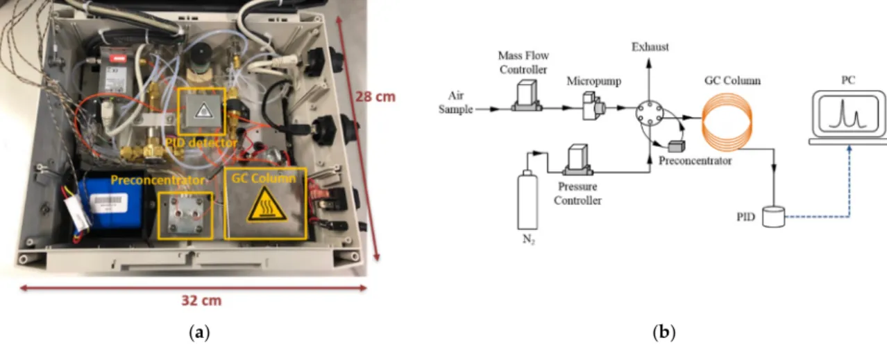 Figure 1. (a) Photograph of the compact gas chromatographs (GC) prototype and (b) schematic view  of the device updated with a preconcentration unit.