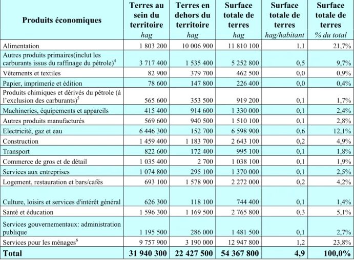Tableau 4 : Empreinte environnementale d’Ile-de-France(hag) par produit économique, 1999 