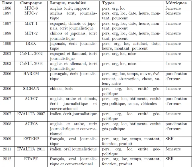 Tableau 3. Caractéristiques des principales campagnes d’évaluation  4.3. Définition des entités nommées 