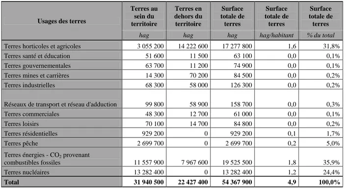 Tableau 3: Empreinte environnementale d’Ile-de-France(hag) par type de terres, 1999 