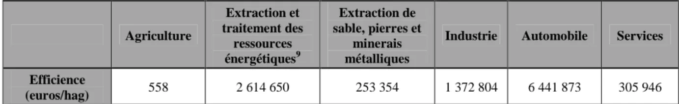 Tableau 5. Efficience des terrespour lesprincipaux secteurs économiques des Yvelines et OIN Seine aval en 2006 (tous  les secteurs sauf l’Extraction) et d’Ile-de-France en 1999 (secteurs d’Extraction)