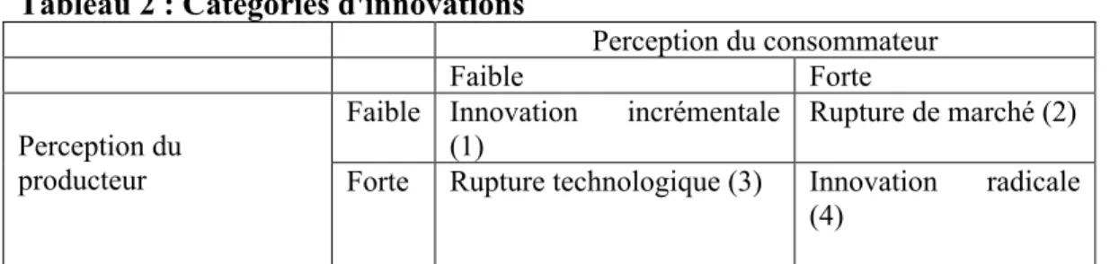 Tableau 2 : Catégories d'innovations 