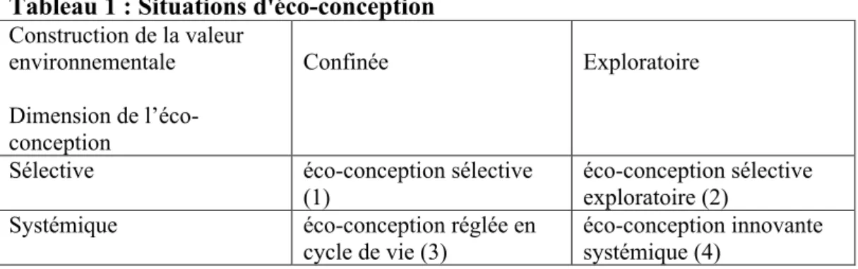 Tableau 1 : Situations d'éco-conception  Construction de la valeur 