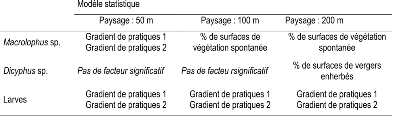 Tableau  1  :  Variables  techniques  et  paysagères  ayant  un  effet  significatif  sur  les  abondances  de  mirides  en  fonction  des  échelles  paysagères  considérées  (50 m,  100 m,  200 m  autour  des  abris)  (statistiques  :  modèles  linéaires 